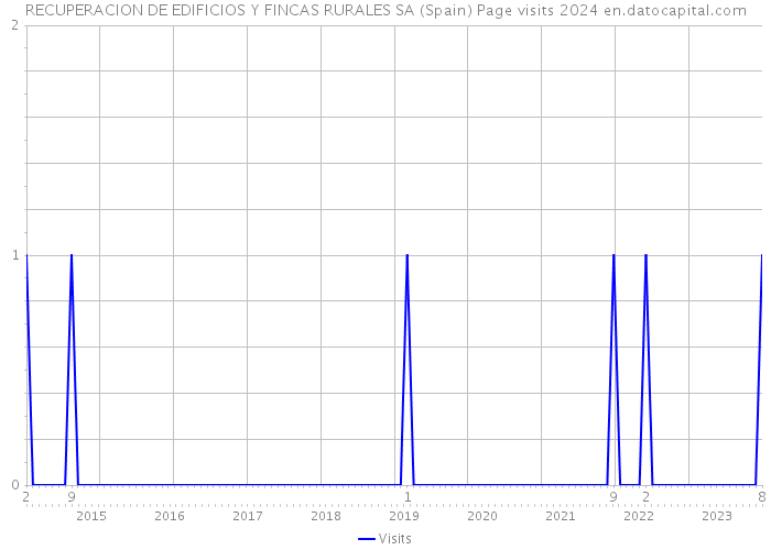 RECUPERACION DE EDIFICIOS Y FINCAS RURALES SA (Spain) Page visits 2024 