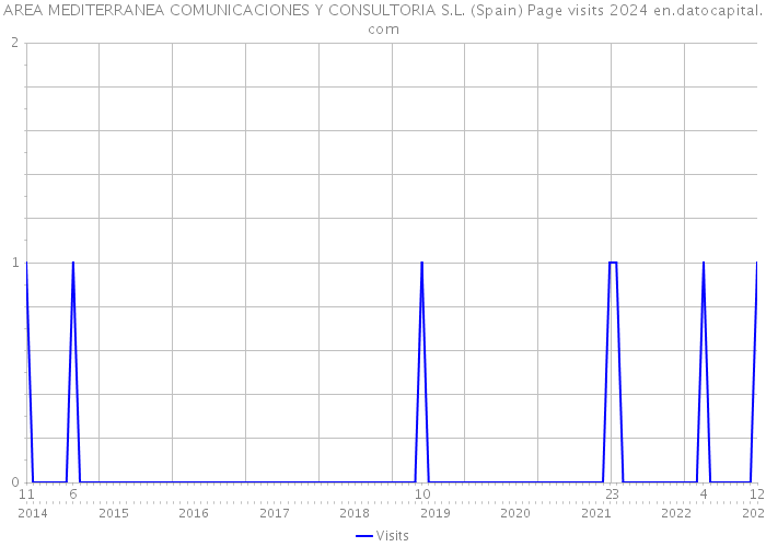 AREA MEDITERRANEA COMUNICACIONES Y CONSULTORIA S.L. (Spain) Page visits 2024 