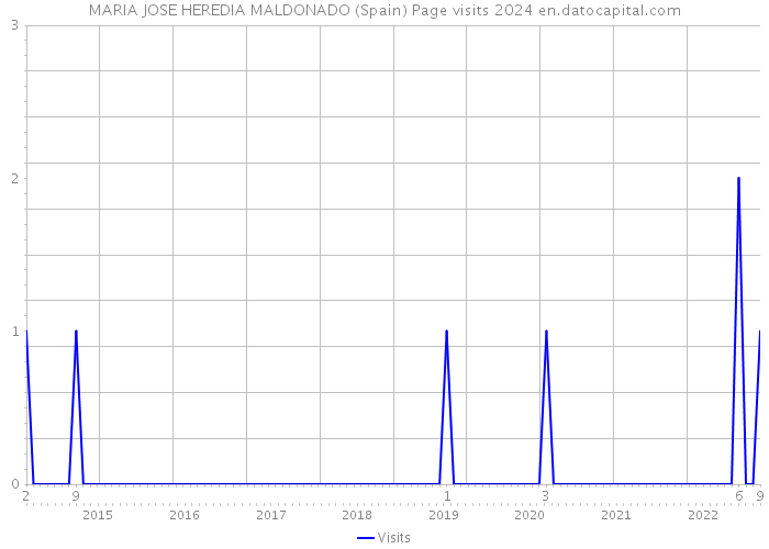 MARIA JOSE HEREDIA MALDONADO (Spain) Page visits 2024 