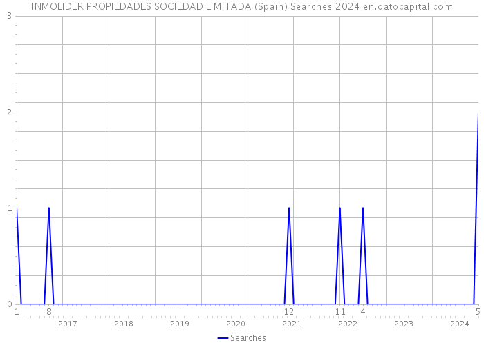 INMOLIDER PROPIEDADES SOCIEDAD LIMITADA (Spain) Searches 2024 