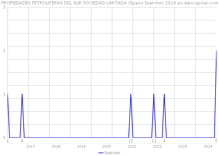 PROPIEDADES PETROLIFERAS DEL SUR SOCIEDAD LIMITADA (Spain) Searches 2024 
