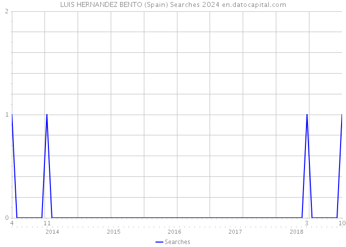 LUIS HERNANDEZ BENTO (Spain) Searches 2024 