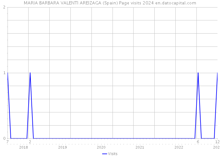 MARIA BARBARA VALENTI AREIZAGA (Spain) Page visits 2024 