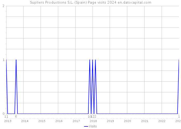 Supliers Productions S.L. (Spain) Page visits 2024 