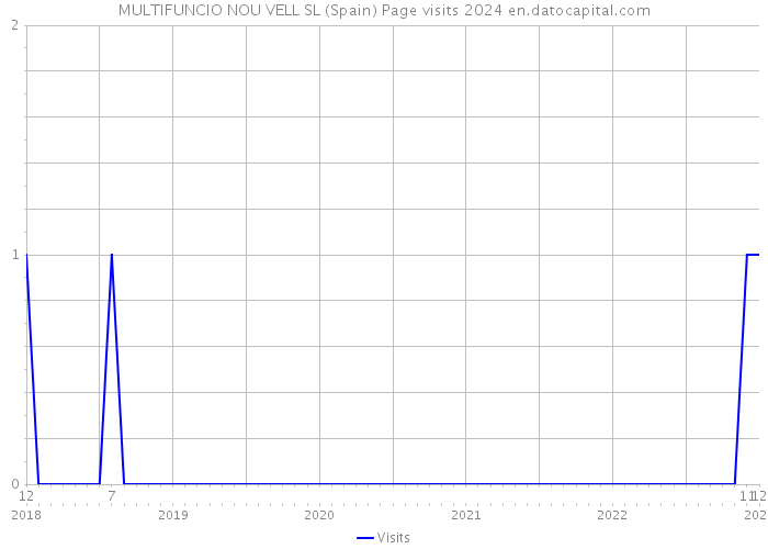 MULTIFUNCIO NOU VELL SL (Spain) Page visits 2024 