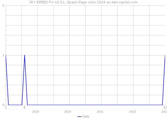 SKY ESPEJO FV-16 S.L. (Spain) Page visits 2024 