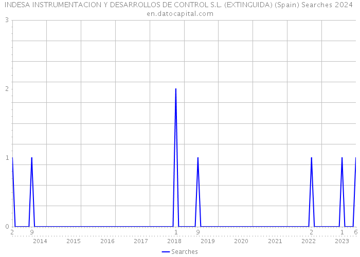 INDESA INSTRUMENTACION Y DESARROLLOS DE CONTROL S.L. (EXTINGUIDA) (Spain) Searches 2024 