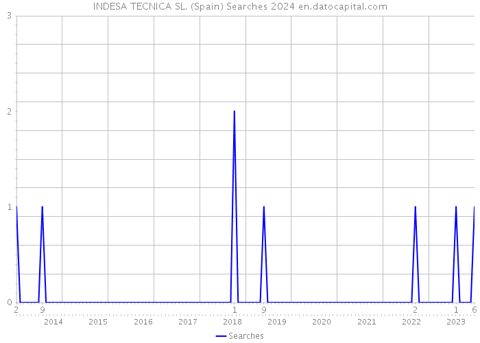 INDESA TECNICA SL. (Spain) Searches 2024 