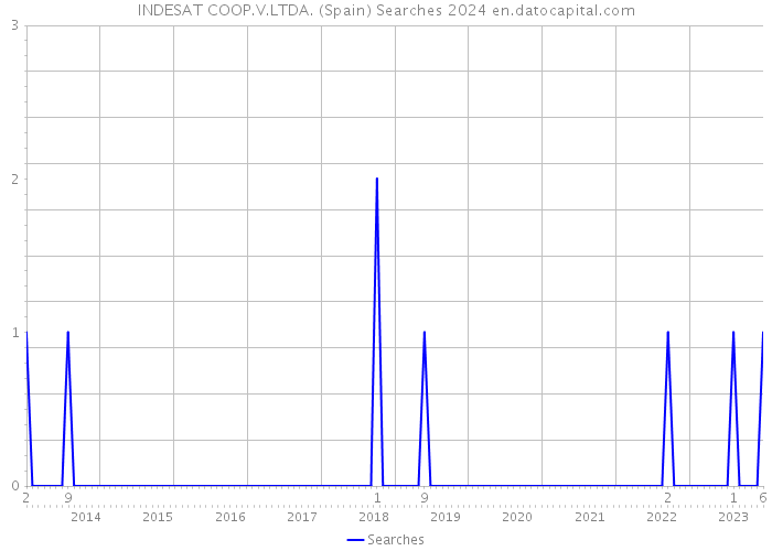 INDESAT COOP.V.LTDA. (Spain) Searches 2024 