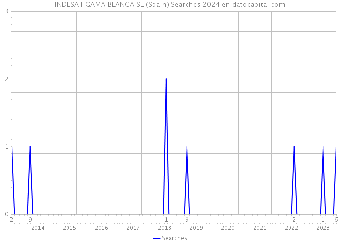 INDESAT GAMA BLANCA SL (Spain) Searches 2024 