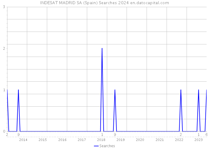 INDESAT MADRID SA (Spain) Searches 2024 