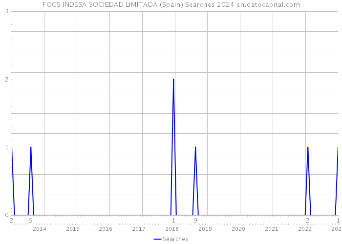 FOCS INDESA SOCIEDAD LIMITADA (Spain) Searches 2024 
