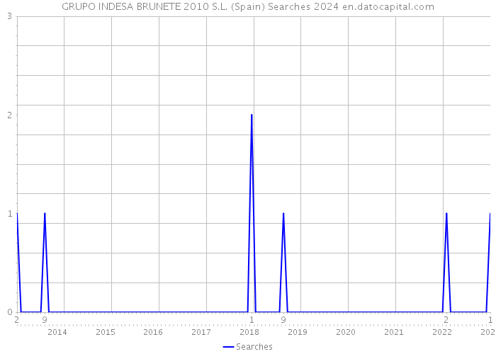 GRUPO INDESA BRUNETE 2010 S.L. (Spain) Searches 2024 