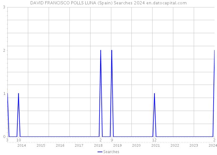 DAVID FRANCISCO POLLS LUNA (Spain) Searches 2024 