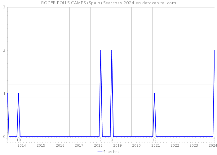 ROGER POLLS CAMPS (Spain) Searches 2024 