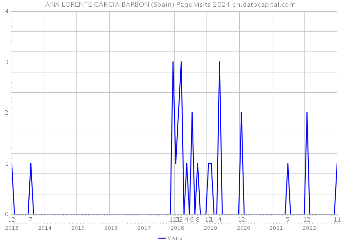 ANA LORENTE GARCIA BARBON (Spain) Page visits 2024 