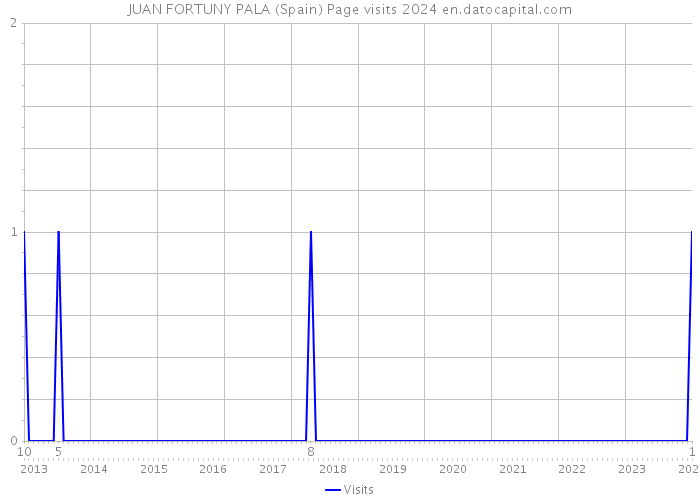 JUAN FORTUNY PALA (Spain) Page visits 2024 