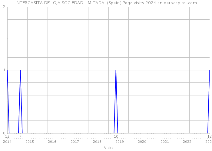 INTERCASITA DEL OJA SOCIEDAD LIMITADA. (Spain) Page visits 2024 