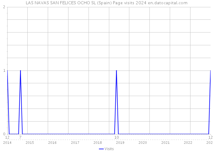 LAS NAVAS SAN FELICES OCHO SL (Spain) Page visits 2024 