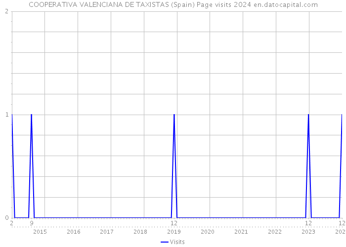 COOPERATIVA VALENCIANA DE TAXISTAS (Spain) Page visits 2024 