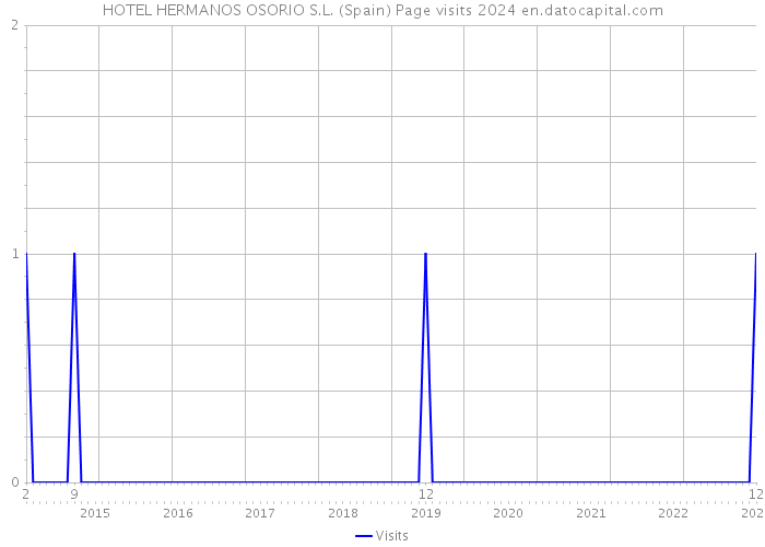 HOTEL HERMANOS OSORIO S.L. (Spain) Page visits 2024 