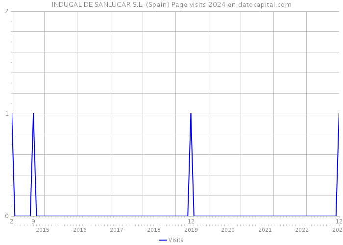 INDUGAL DE SANLUCAR S.L. (Spain) Page visits 2024 