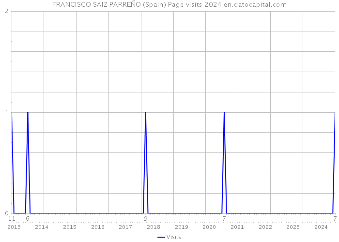 FRANCISCO SAIZ PARREÑO (Spain) Page visits 2024 