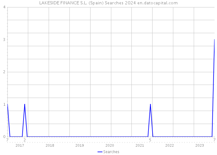 LAKESIDE FINANCE S.L. (Spain) Searches 2024 
