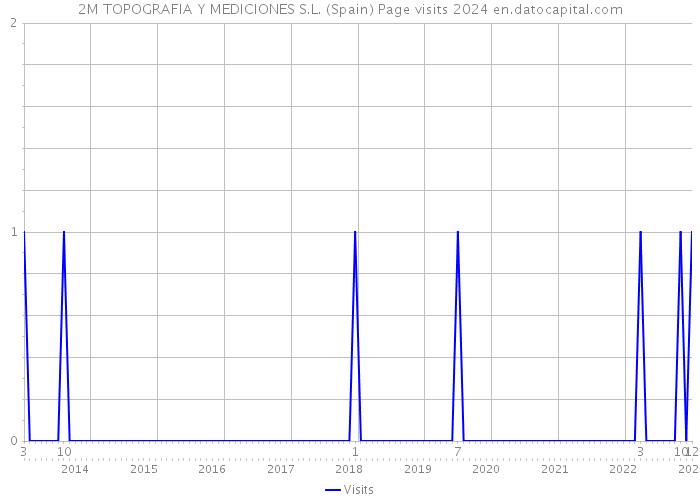 2M TOPOGRAFIA Y MEDICIONES S.L. (Spain) Page visits 2024 