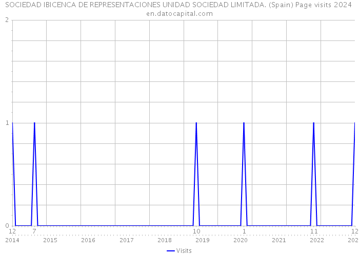 SOCIEDAD IBICENCA DE REPRESENTACIONES UNIDAD SOCIEDAD LIMITADA. (Spain) Page visits 2024 