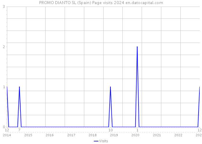 PROMO DIANTO SL (Spain) Page visits 2024 