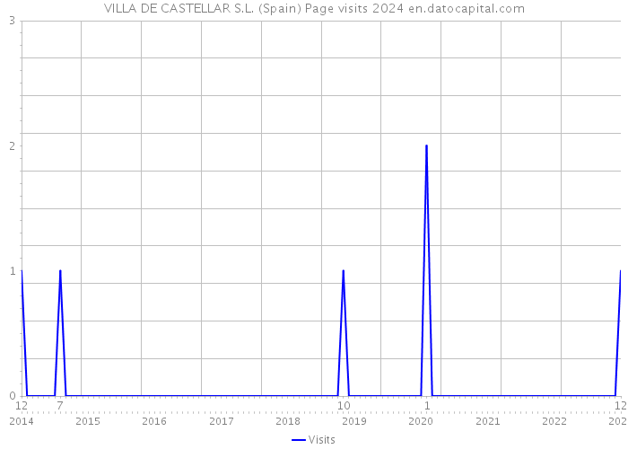 VILLA DE CASTELLAR S.L. (Spain) Page visits 2024 