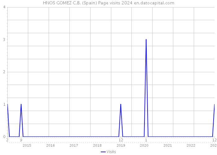 HNOS GOMEZ C.B. (Spain) Page visits 2024 