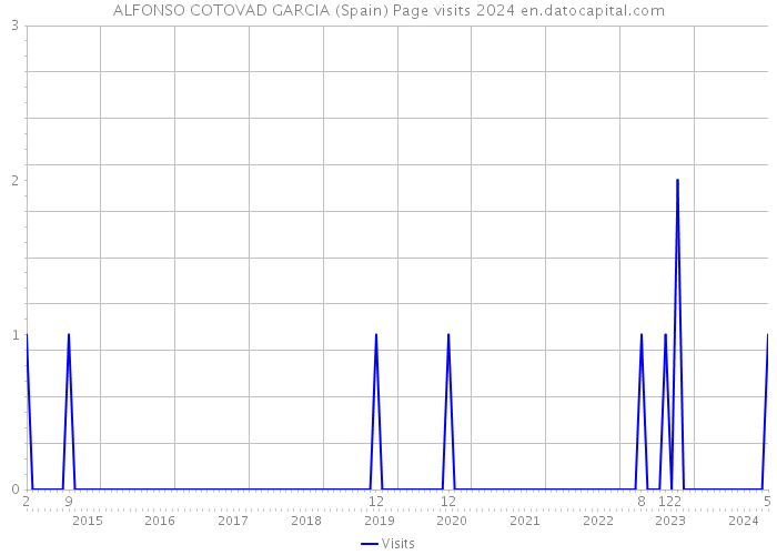 ALFONSO COTOVAD GARCIA (Spain) Page visits 2024 