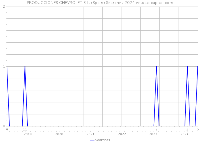 PRODUCCIONES CHEVROLET S.L. (Spain) Searches 2024 