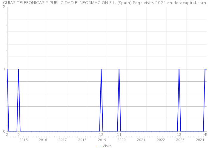 GUIAS TELEFONICAS Y PUBLICIDAD E INFORMACION S.L. (Spain) Page visits 2024 