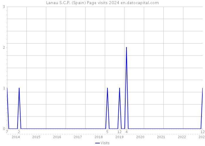 Lanau S.C.P. (Spain) Page visits 2024 