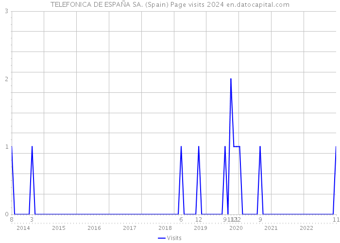 TELEFONICA DE ESPAÑA SA. (Spain) Page visits 2024 
