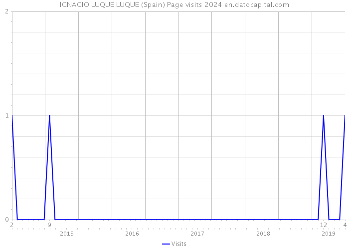 IGNACIO LUQUE LUQUE (Spain) Page visits 2024 