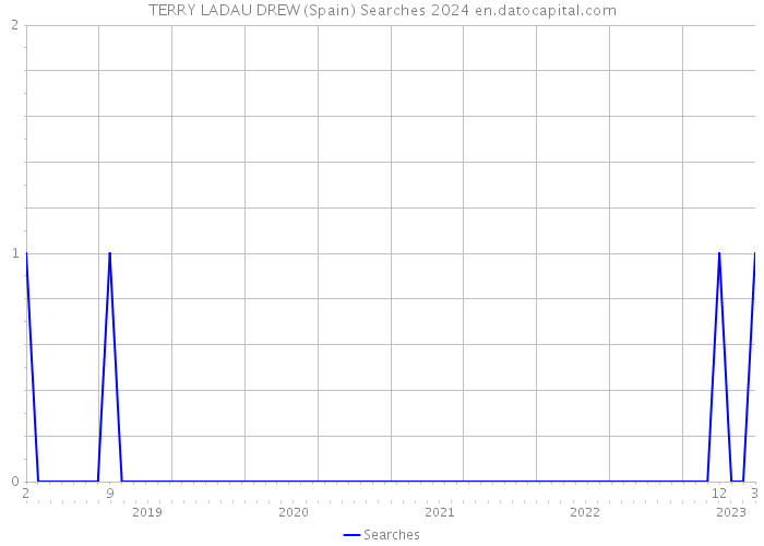 TERRY LADAU DREW (Spain) Searches 2024 