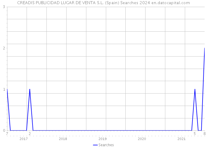 CREADIS PUBLICIDAD LUGAR DE VENTA S.L. (Spain) Searches 2024 