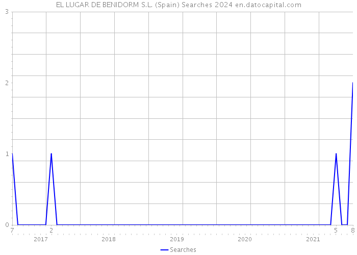 EL LUGAR DE BENIDORM S.L. (Spain) Searches 2024 