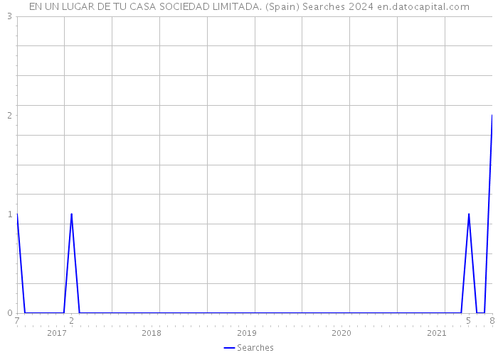 EN UN LUGAR DE TU CASA SOCIEDAD LIMITADA. (Spain) Searches 2024 