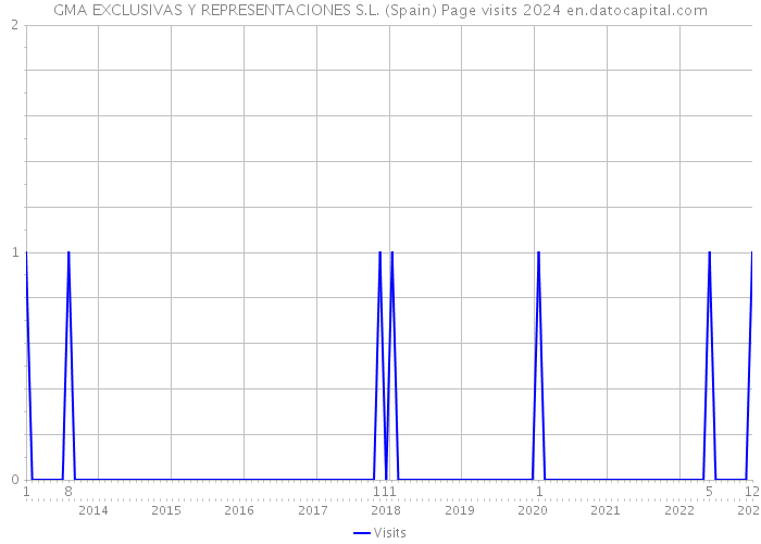 GMA EXCLUSIVAS Y REPRESENTACIONES S.L. (Spain) Page visits 2024 