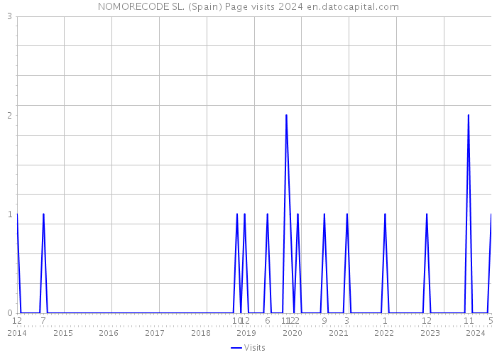 NOMORECODE SL. (Spain) Page visits 2024 