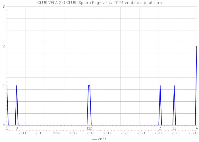 CLUB VELA SKI CLUB (Spain) Page visits 2024 