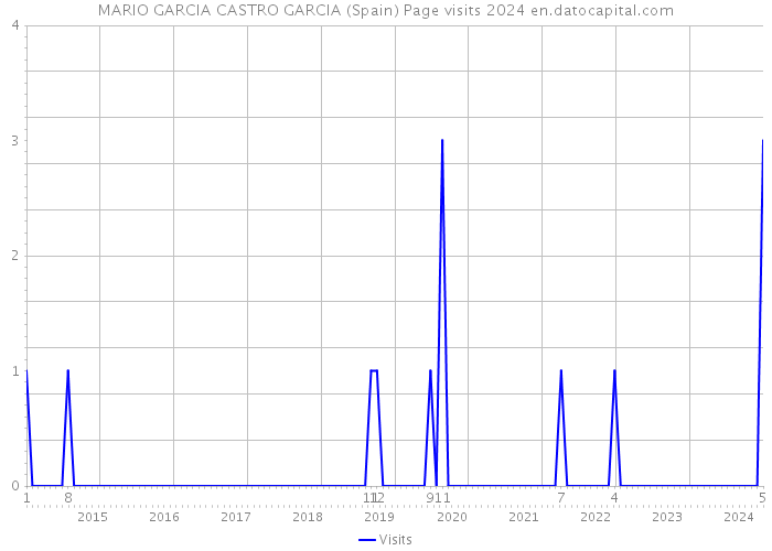 MARIO GARCIA CASTRO GARCIA (Spain) Page visits 2024 