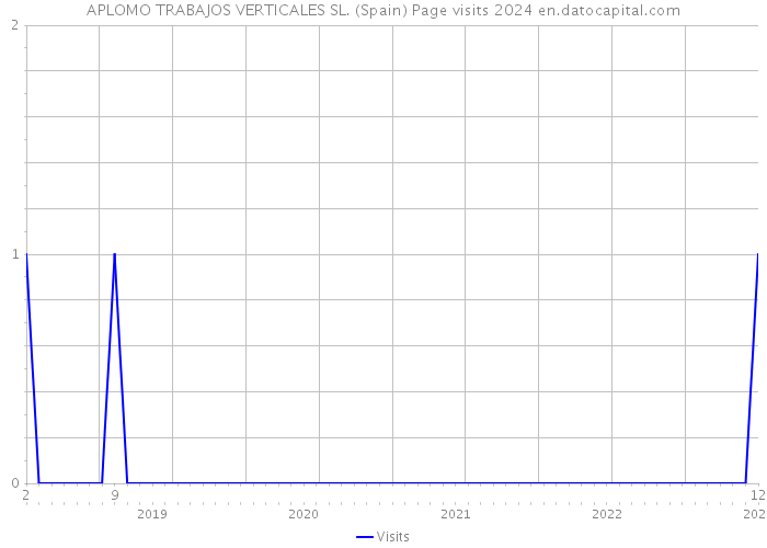 APLOMO TRABAJOS VERTICALES SL. (Spain) Page visits 2024 