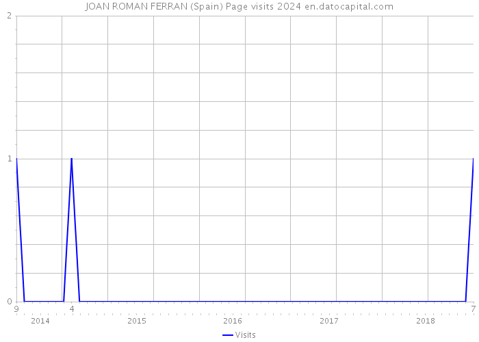 JOAN ROMAN FERRAN (Spain) Page visits 2024 