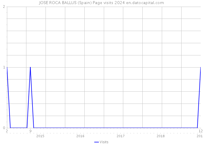 JOSE ROCA BALLUS (Spain) Page visits 2024 